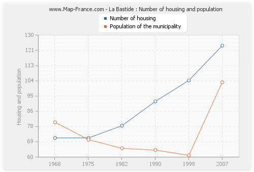 La Bastide : Number of housing and population